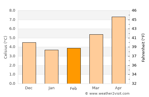 Castleblayney average temperature in February