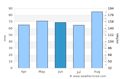 Castleblayney average rain in June