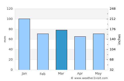 Castleblayney average rain in March