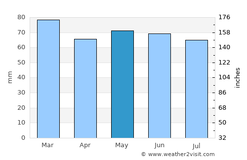 Castleblayney average rain in May