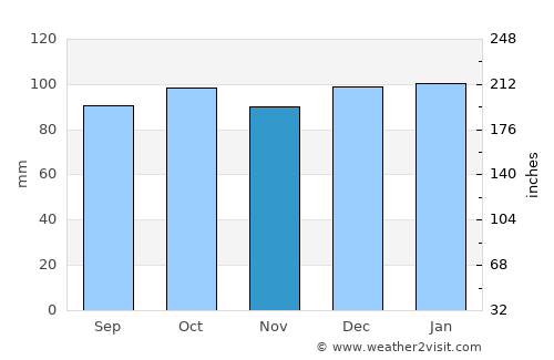 Castleblayney average rain in November