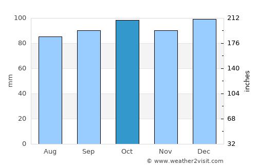 Castleblayney average rain in October