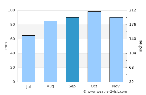 Castleblayney average rain in September