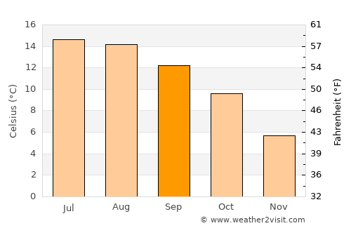Castleblayney average temperature in September
