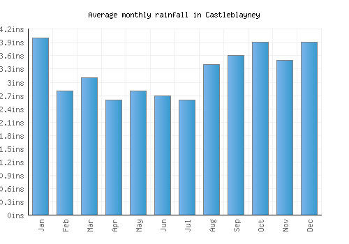 Castleblayney monthly rainfall chart (inches)