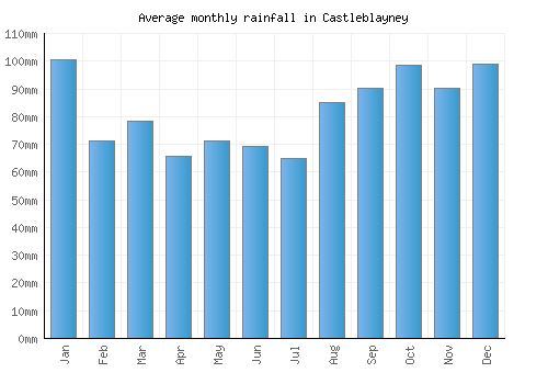Castleblayney monthly rainfall chart (mm)