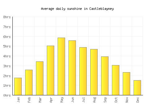 Castleblayney average daily sunshine chart