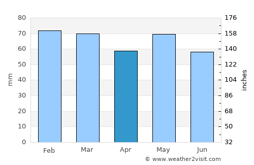 Castlecomer average rain in April