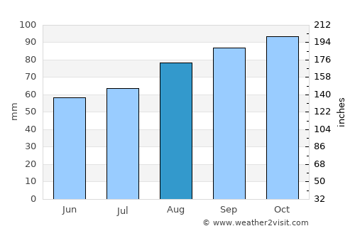 Castlecomer average rain in August