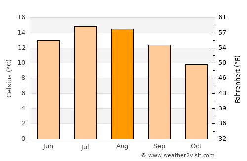 Castlecomer average temperature in August