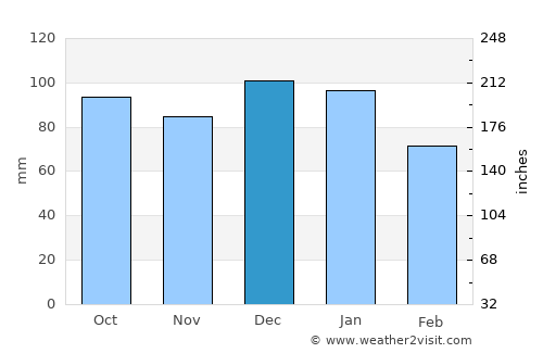 Castlecomer average rain in December