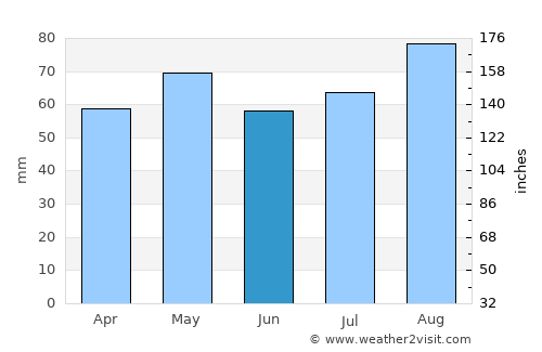 Castlecomer average rain in June