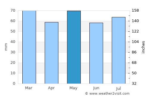 Castlecomer average rain in May