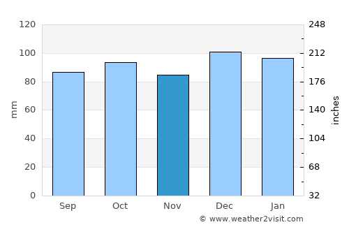 Castlecomer average rain in November