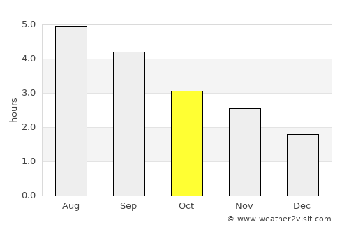 Castlecomer average rain in October