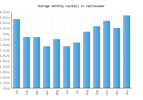 Castlecomer monthly rainfall chart (inches)