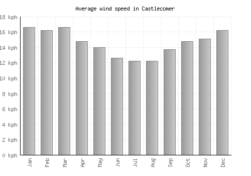 Castlecomer average winspeed by month (km/h)