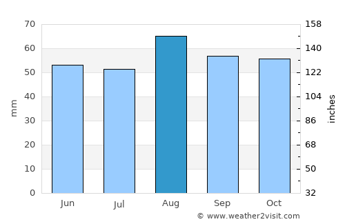 Castleford average rain in August