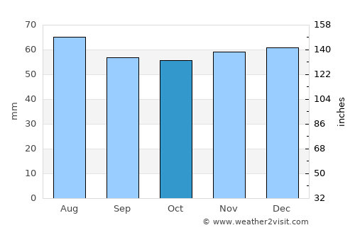 Castleford average rain in October