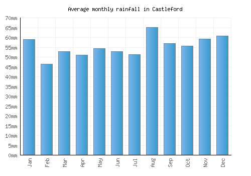 Castleford monthly rainfall chart (mm)