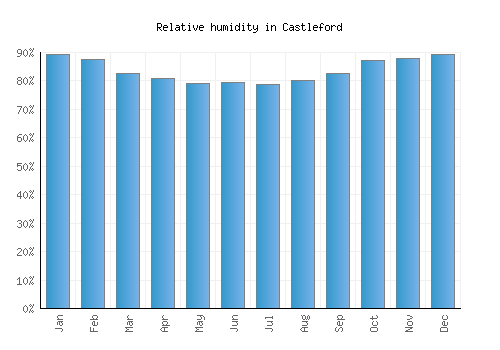 Castleford relative humidity averages