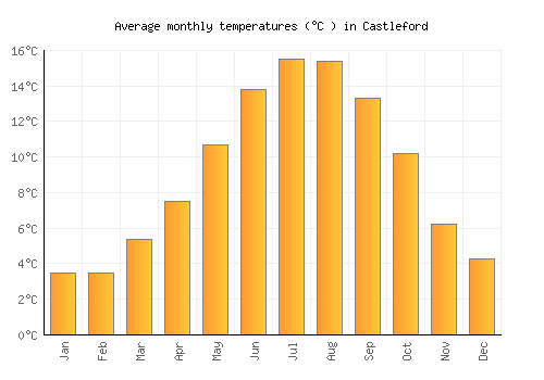 Castleford average temperature chart (Celsius)