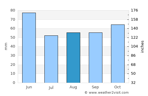 Castlegar average rain in August