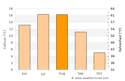 Castlegar average temperature in August