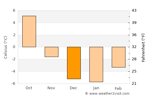 Castlegar average temperature in December