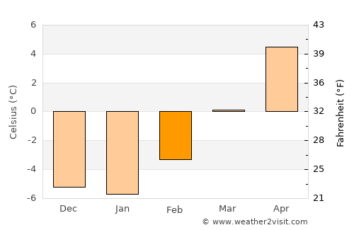 Castlegar average temperature in February