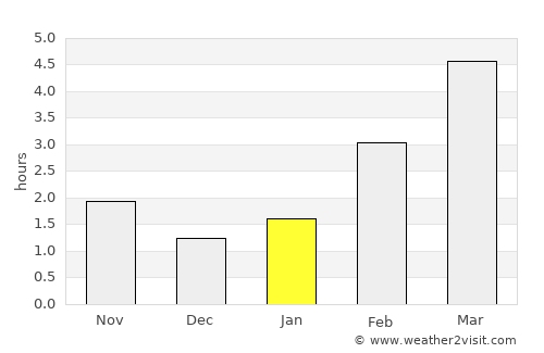 Castlegar average rain in January