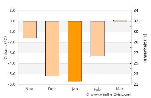 Castlegar average temperature in January