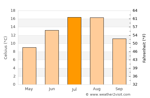 Castlegar average temperature in July