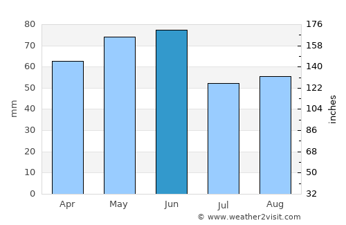 Castlegar average rain in June
