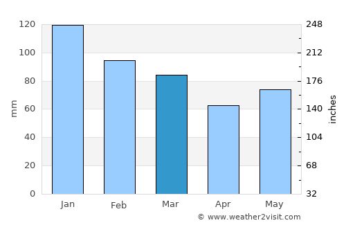 Castlegar average rain in March