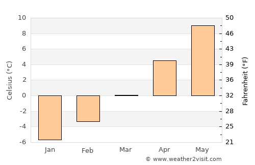 Castlegar average temperature in March