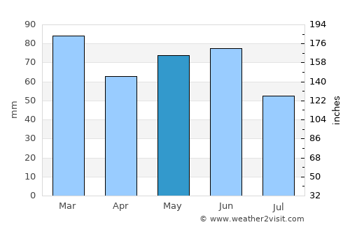 Castlegar average rain in May