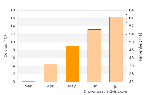 Castlegar average temperature in May