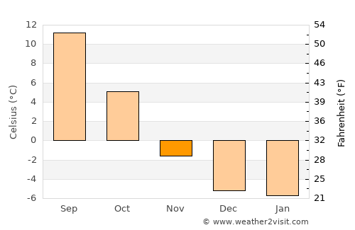 Castlegar average temperature in November