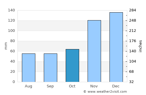 Castlegar average rain in October