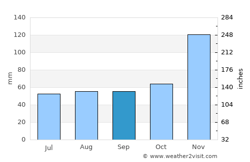Castlegar average rain in September