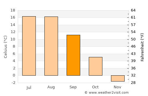 Castlegar average temperature in September