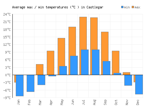 Castlegar average minimum / maximum temperatures (Celsius)