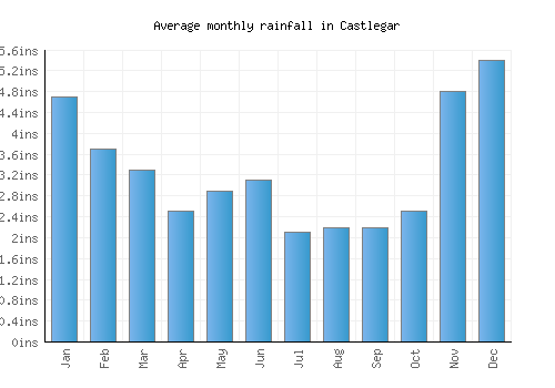 Castlegar monthly rainfall chart (inches)