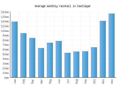 Castlegar monthly rainfall chart (mm)