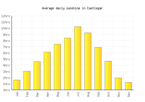 Castlegar average daily sunshine chart