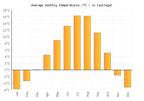 Castlegar average temperature chart (Celsius)