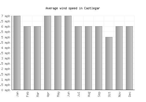 Castlegar average winspeed by month (mph)