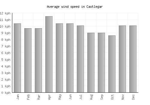 Castlegar average winspeed by month (km/h)