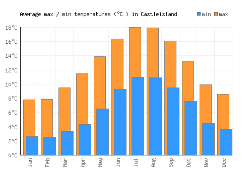 Castleisland average minimum / maximum temperatures (Celsius)